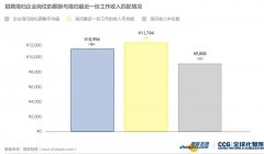 <b>选择“收获和预期差不多”的受访海归比例为36%</b>